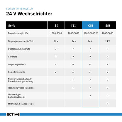 ECTIVE CSI 30 3000W/12V Sinus-Wechselrichter mit Ladegerät, NVS- und USV-Funktion