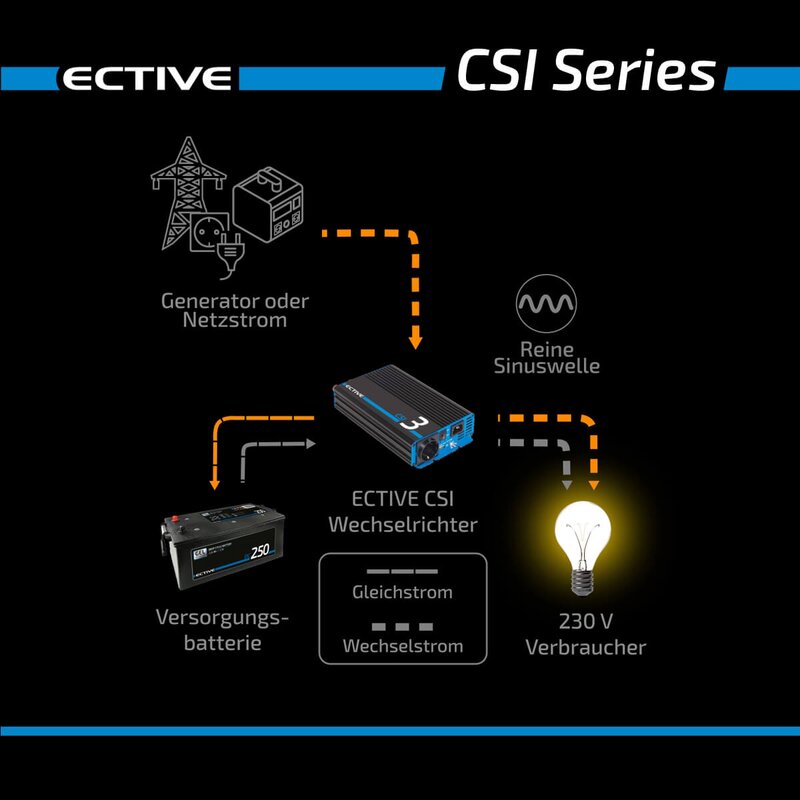 ECTIVE CSI 20 Sinus Charger-Inverter 2000W Sinus-Wechselrichter mit Ladegerät und NVS