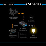 ECTIVE CSI 5 Sinus Charger-Inverter 500W/12V Sinus-Wechselrichter mit Ladegerät und NVS