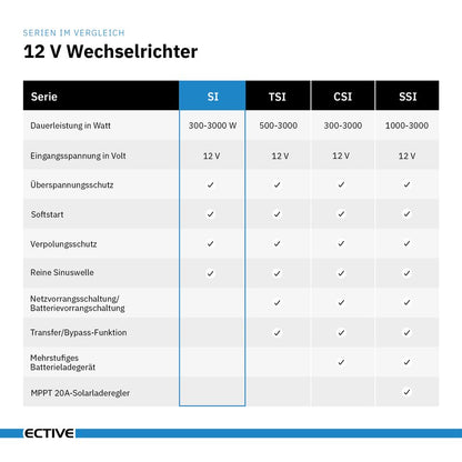 ECTIVE SI 10 (SI102) Sinus-Inverter 1000W Sinus-Wechselrichter