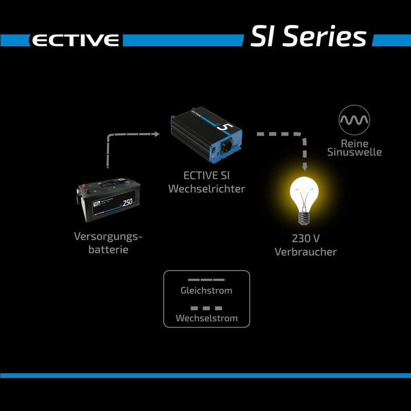 ECTIVE SI 5 500W/12V Sinus-Wechselrichter mit reiner Sinuswelle