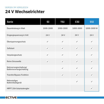 ECTIVE SSI15 4in1 Sinus-Inverter 1500W Sinus-Wechselrichter mit MPPT-Solarladeregler, Ladegerät und NVS