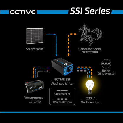 ECTIVE SSI15 4in1 Sinus-Inverter 1500W Sinus-Wechselrichter mit MPPT-Solarladeregler, Ladegerät und NVS