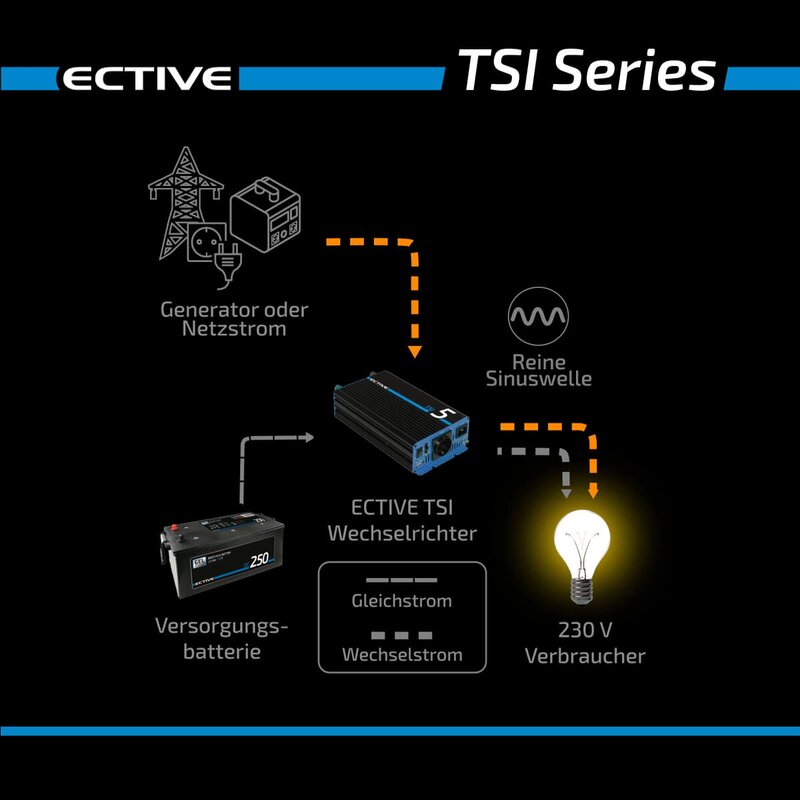 ECTIVE CSI 3 12V Sinus Charger-Inverter 300W/12V Sinus-Wechselrichter mit Ladegerät und NVS