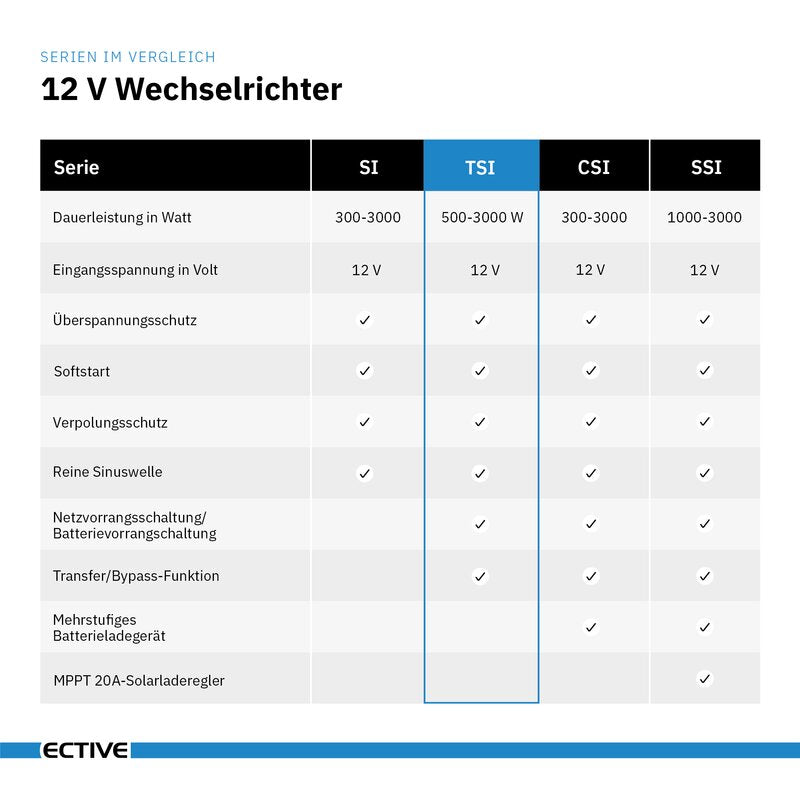 ECTIVE TSI15 Sinus-Inverter 1500W/12V Sinus-Wechselrichter mit NVS