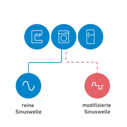 ECTIVE SI 5 500W/12V Sinus-Wechselrichter mit reiner Sinuswelle